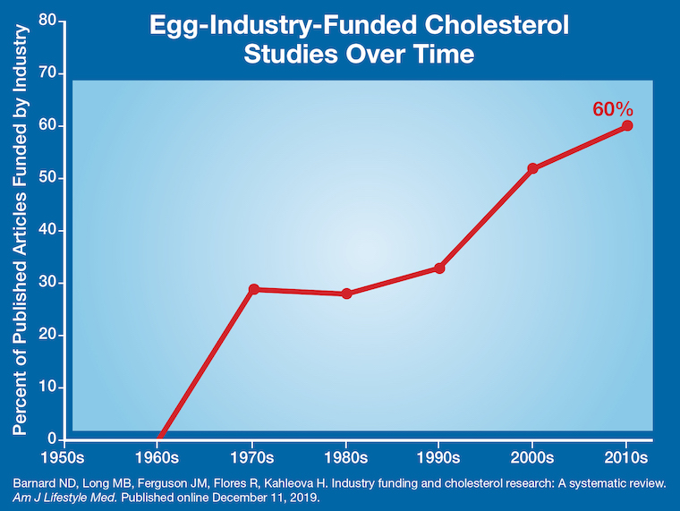 egg industry
